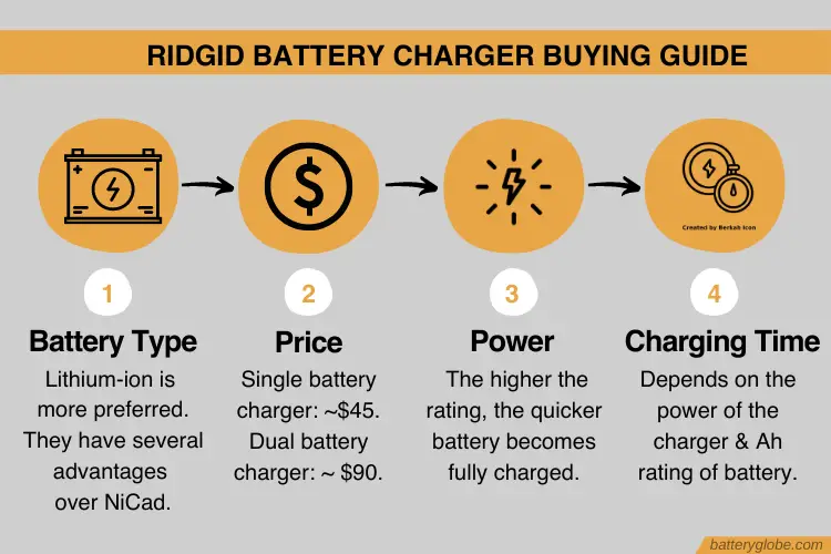 When buying a new Ridgid battery charger, you should consider 4 things: Battery type, price of charger, charging current in amp (power), and charging time.