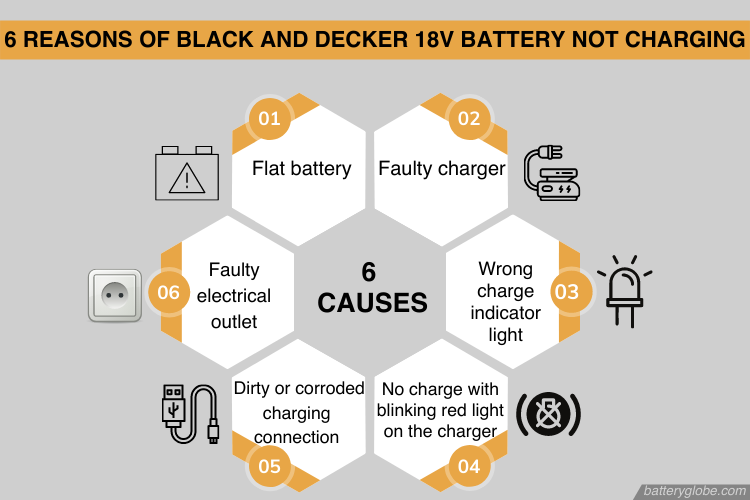 Black and decker 18v battery won't charge