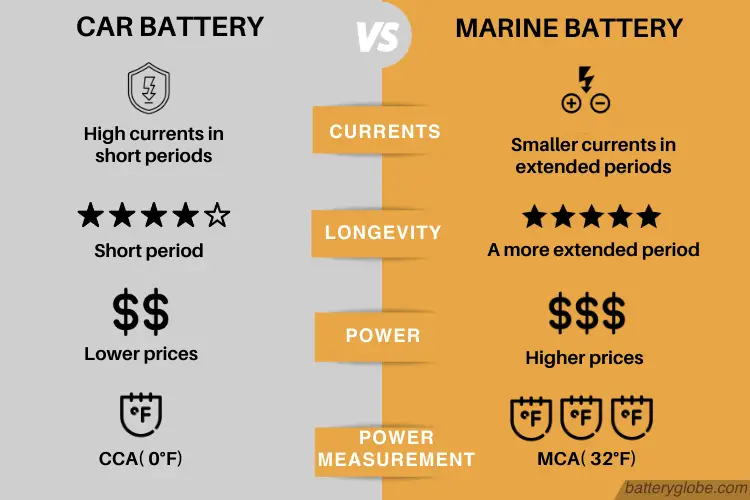 Differences Between Marine Battery and Car Battery