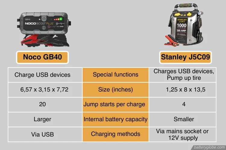 Noco GB40 vs Stanley J5C09