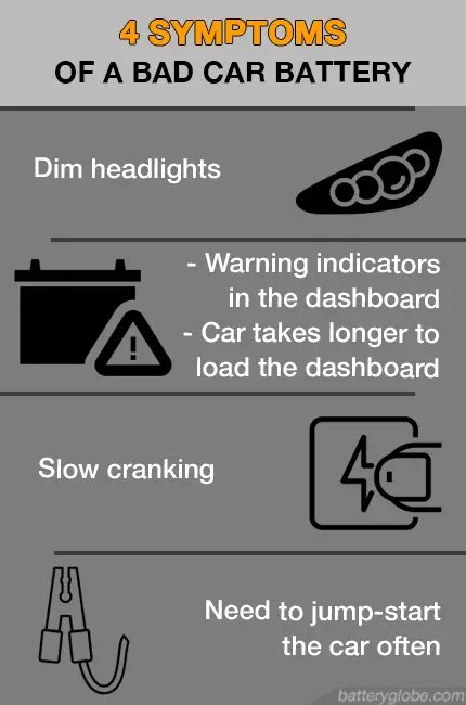 4 symptoms of a bad car battery including: dim headlights; slow crank; warning indicators in the dashboard; taking longer to load the dashboard; a need to jump-start the car often.