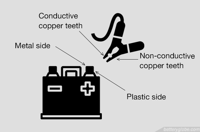 Make sure to attach the conductive copper teeth of the clip to the metal side of the terminal.