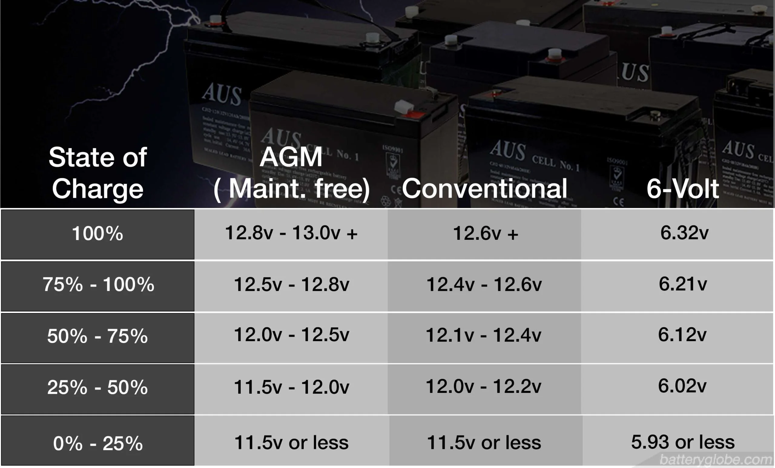 Battery open circuit voltage table provides you valuable information about your battery condition.