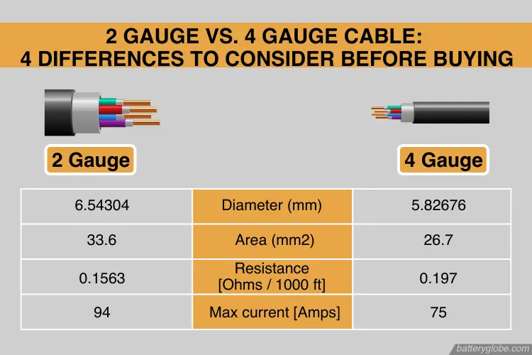 4 differences between 2 gauge vs 4 gauge battery cables to consider before buying