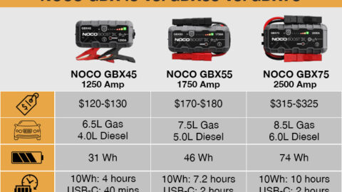 Noco GBX45 vs. GBX55 vs. GBX75: Diffrences