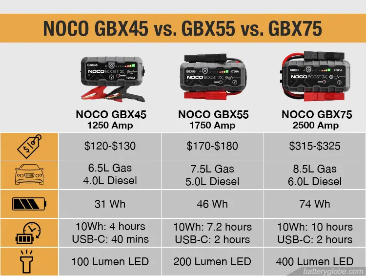 Noco GBX45 vs. GBX55 vs. GBX75: Diffrences