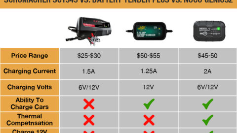 [featured Image] Schumacher SC1343 vs Battery Tender Plus vs Noco Genius2