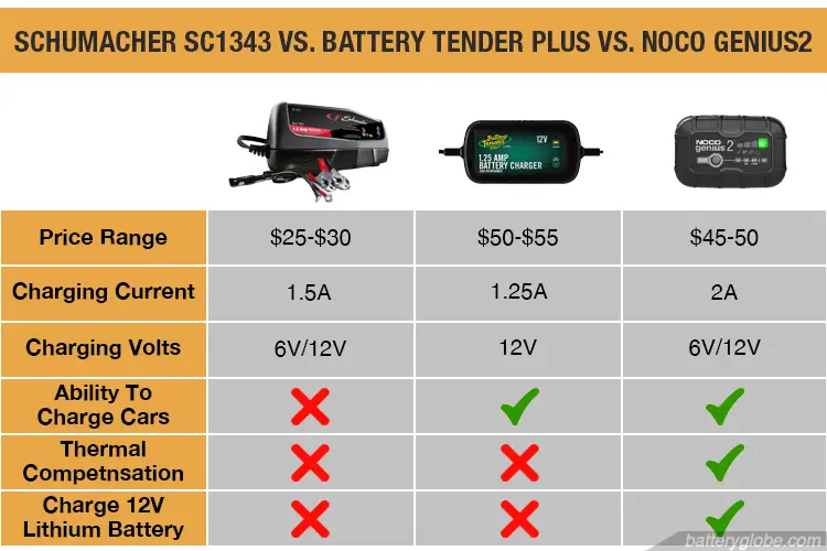 [featured Image] Schumacher SC1343 vs Battery Tender Plus vs Noco Genius2