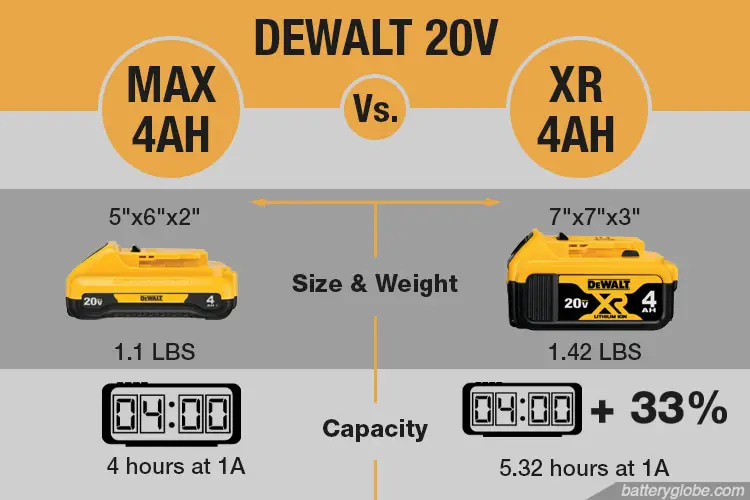 Dewalt 20v MAX vs MAX XR 4Ah