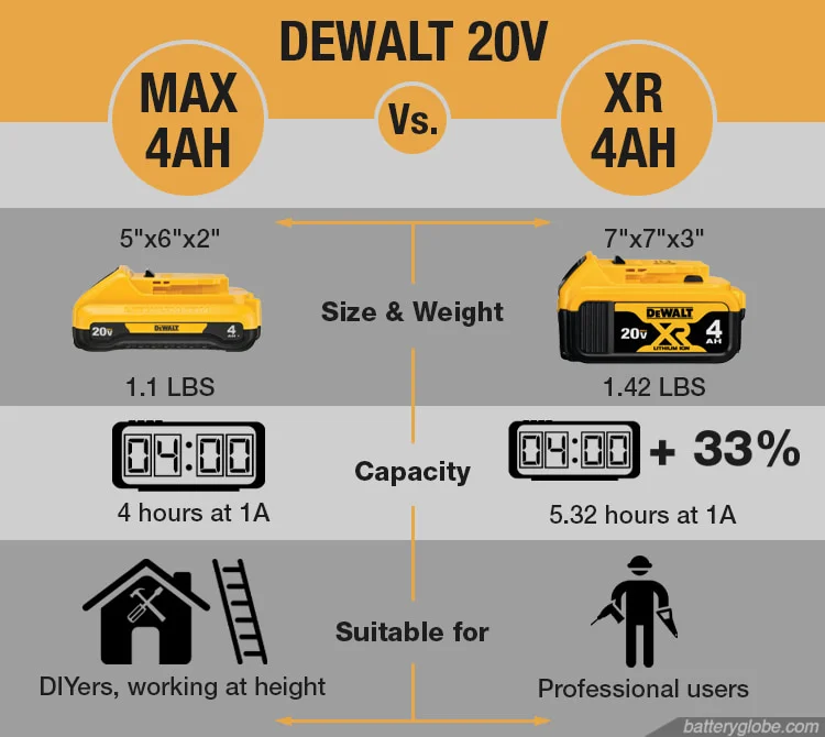 Dewalt 20V Vs 20V Xr Batteries