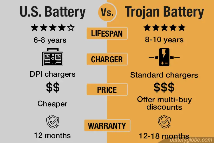 U.S. Battery vs Trojan head to head