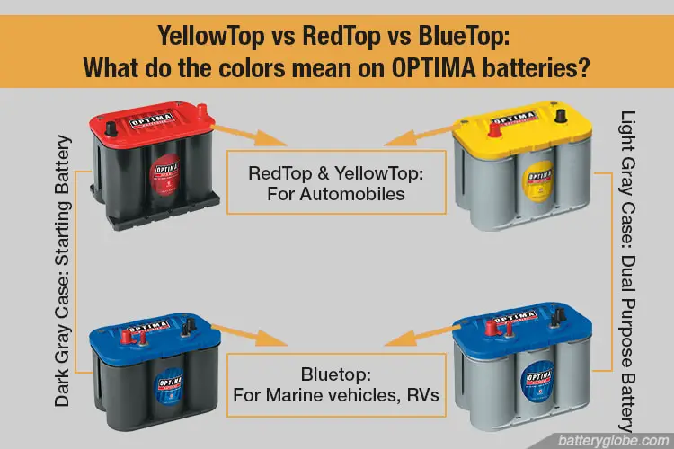 What do the colors mean on Optima batteries?