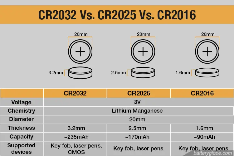 What's the difference between CR2016, CR2025 and CR2032?
