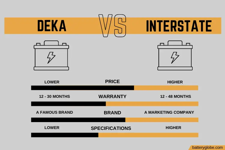 Interstate vs Deka Batteries