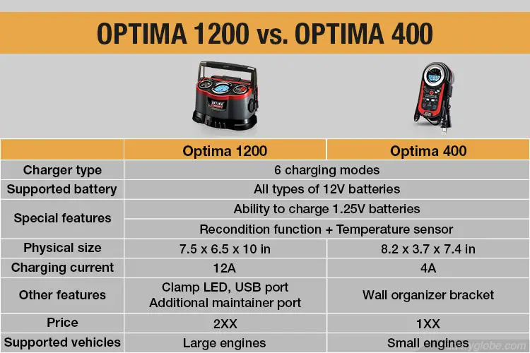 Optima 400 vs. 1200 Comparison