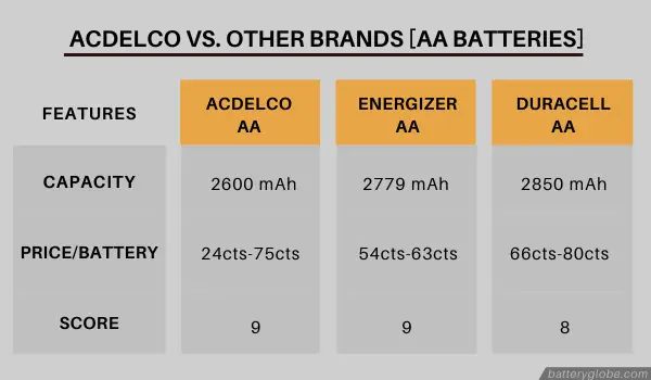 ACDelco-AA-batteries-vs-competitors