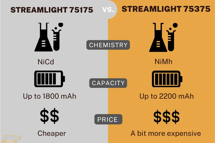 Streamlight battery 75175 vs 75375