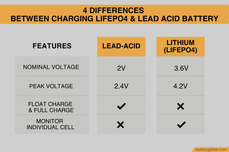 Can I Charge A Lithium Battery With A Normal Charger?