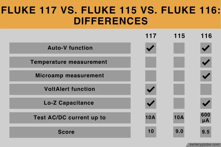 What are the differences between Fluke 115, Fluke 117, and Fluke 116