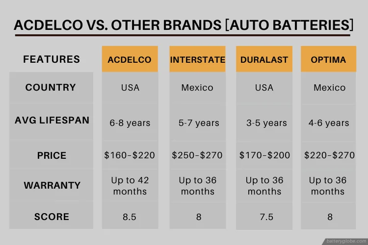 AC Delco Battery Review 2022 [with Comparison Chart] Battery Globe