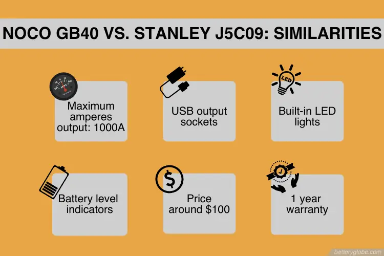 Similarities of Noco GB40 and Stanley J5C09