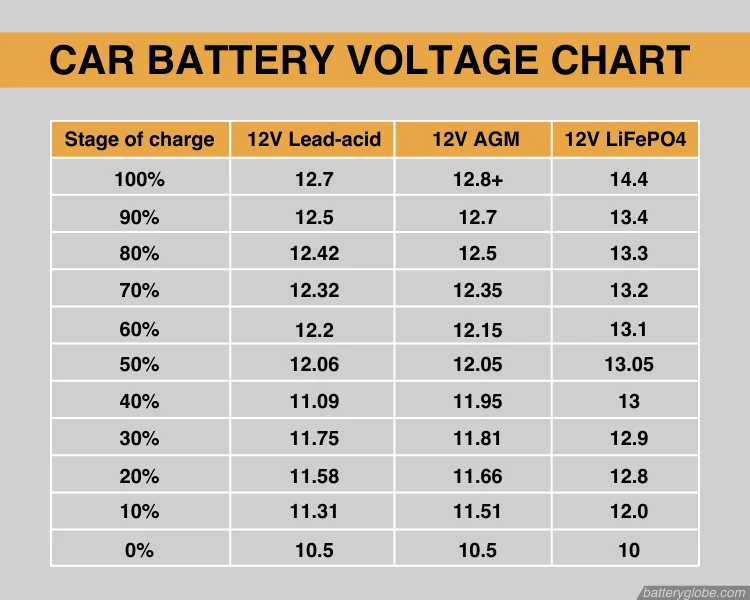 car battery voltage chart