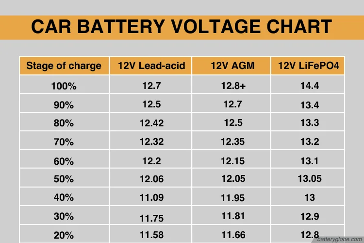 What Is A Low Battery Voltage For Car