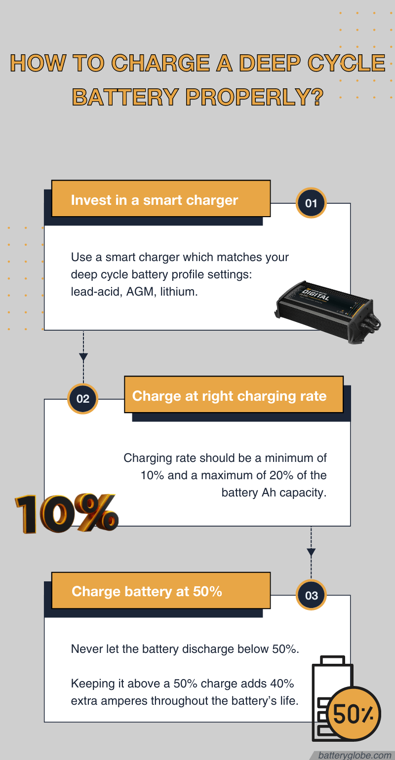 3 factors to consider when charging a deep cycle battery: type of charger, charging rate, and state of charge.