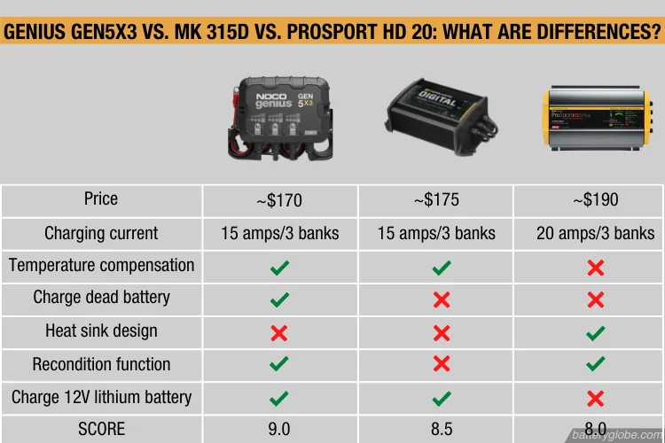 best 3 bank battery charger